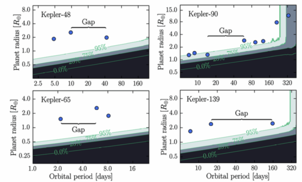 4 subplots showing transit detection efficiency as a function of planetary radius and orbital period. From top to bottom: Kepler-48, Kepler-65, Kepler-90, and Kepler-139. Lower detection efficiency rates are shown with darker colors, and >95% detection efficiency rates are shown in white. Inner planets are represented by blue circles, outer giant planets by red circles, and non-transiting planets by lighter-colored circles.